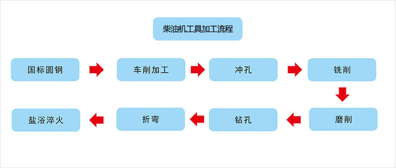 柴油机工具加工流程